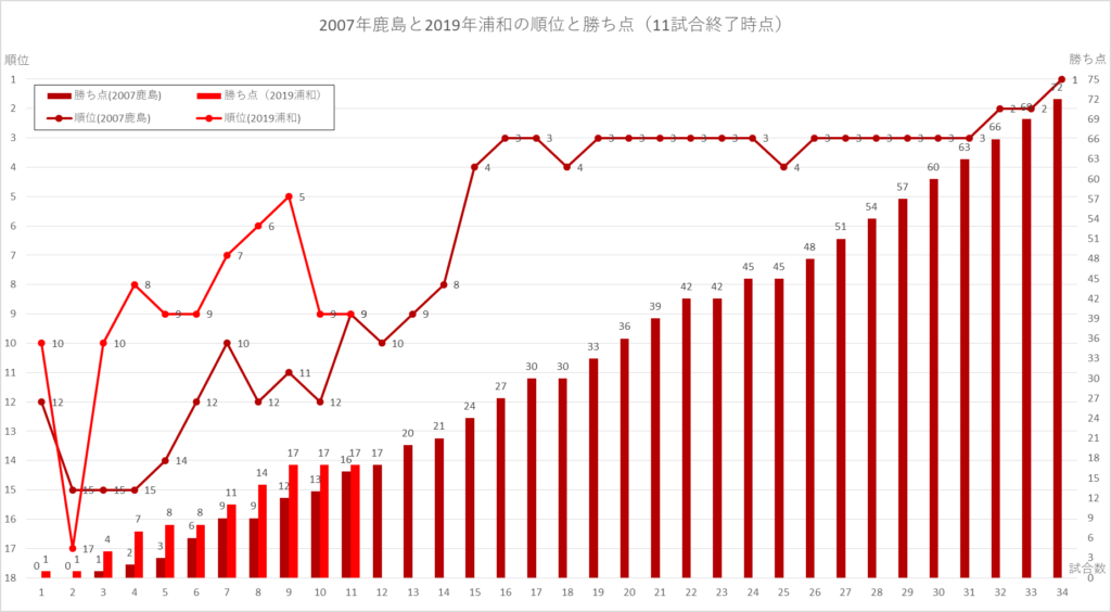 11試合終了時点での2007鹿島と2019浦和の順位と勝ち点