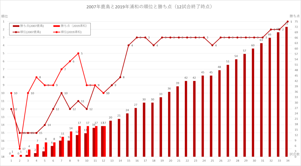 12試合終了時点の、2007鹿島と2019浦和の順位と勝ち点