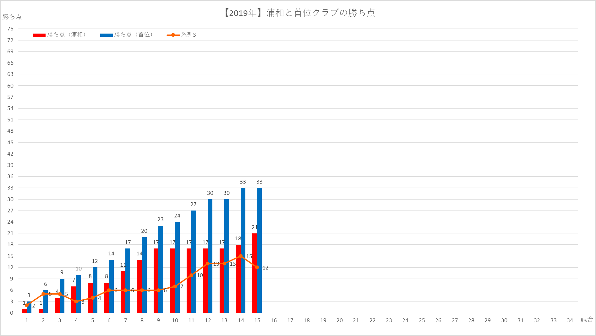 15試合終了時点の、浦和と首位クラブの勝ち点