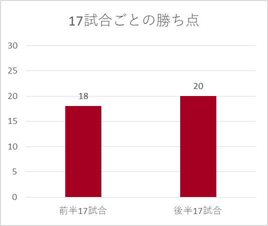 2010年神戸の前半17試合と後半17試合の勝ち点