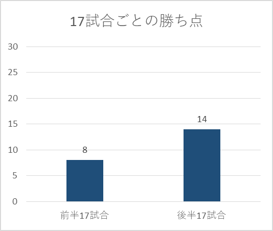 2011年福岡の前半17試合と後半17試合の勝ち点