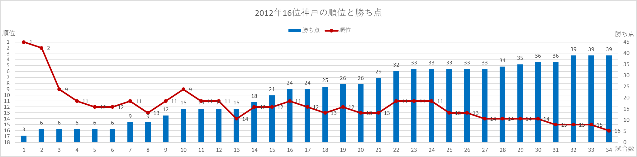 2012年神戸の順位と勝ち点の推移