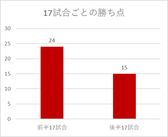 2012年神戸の前半17試合と後半17試合の勝ち点