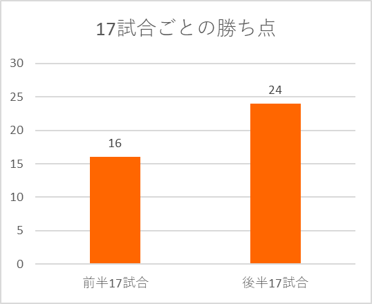2012年新潟の前半17試合と後半17試合の勝ち点