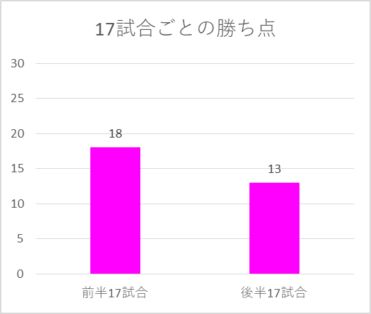 2014年C大阪の前半17試合と後半17試合の勝ち点