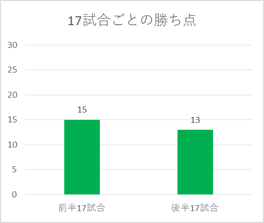 2015年松本の前半17試合と後半17試合の勝ち点