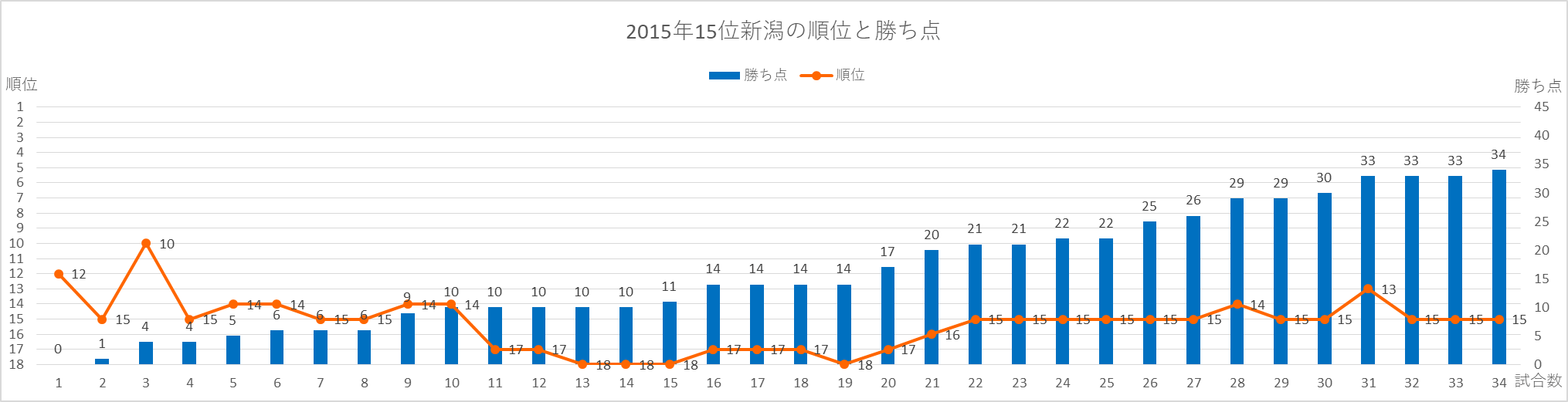 2015年新潟の順位と勝ち点の推移