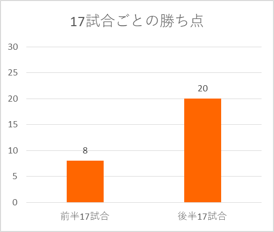 2017年新潟の前半17試合と後半17試合の勝ち点