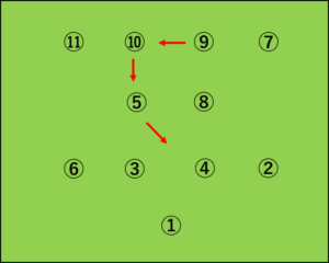 4-2-4から4-3-3への変化