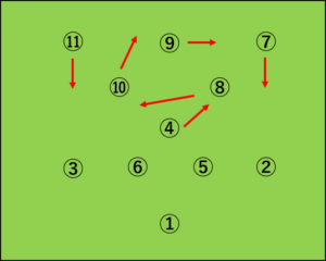 4-3-3から4-4-2への変化