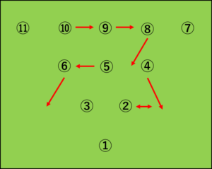 Vフォーメーションから4-2-4への変化