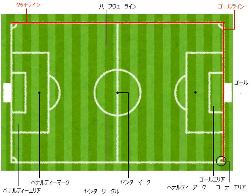 サッカーグラウンド各部の名称